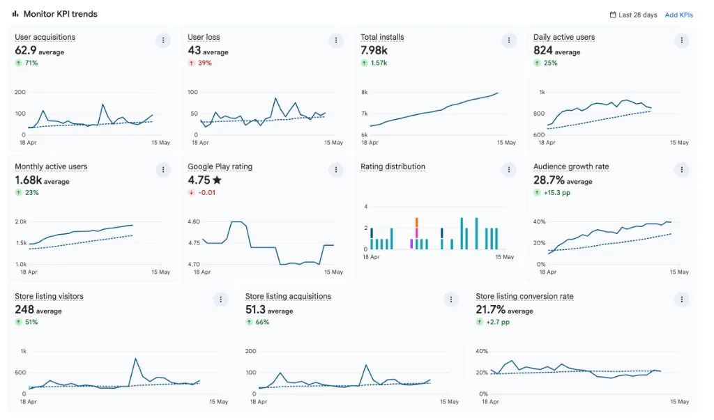 Google Play KPI Dashboard 12 Months