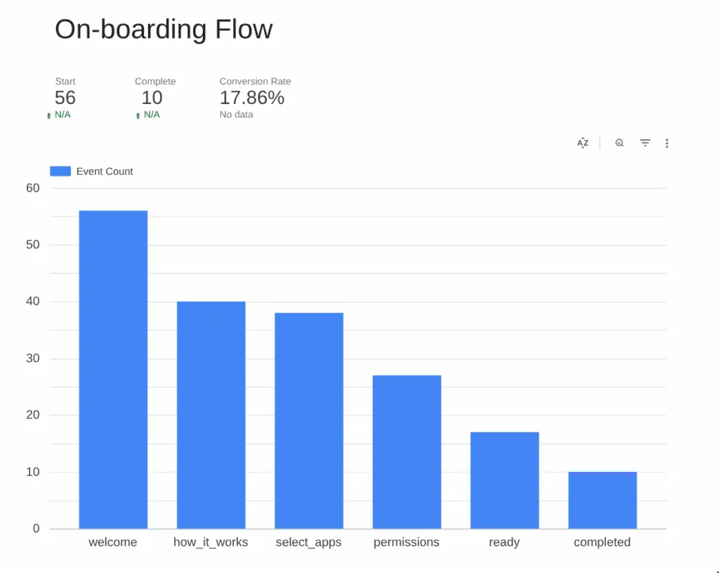 On-boarding funnel visualisation based on 3-days data
